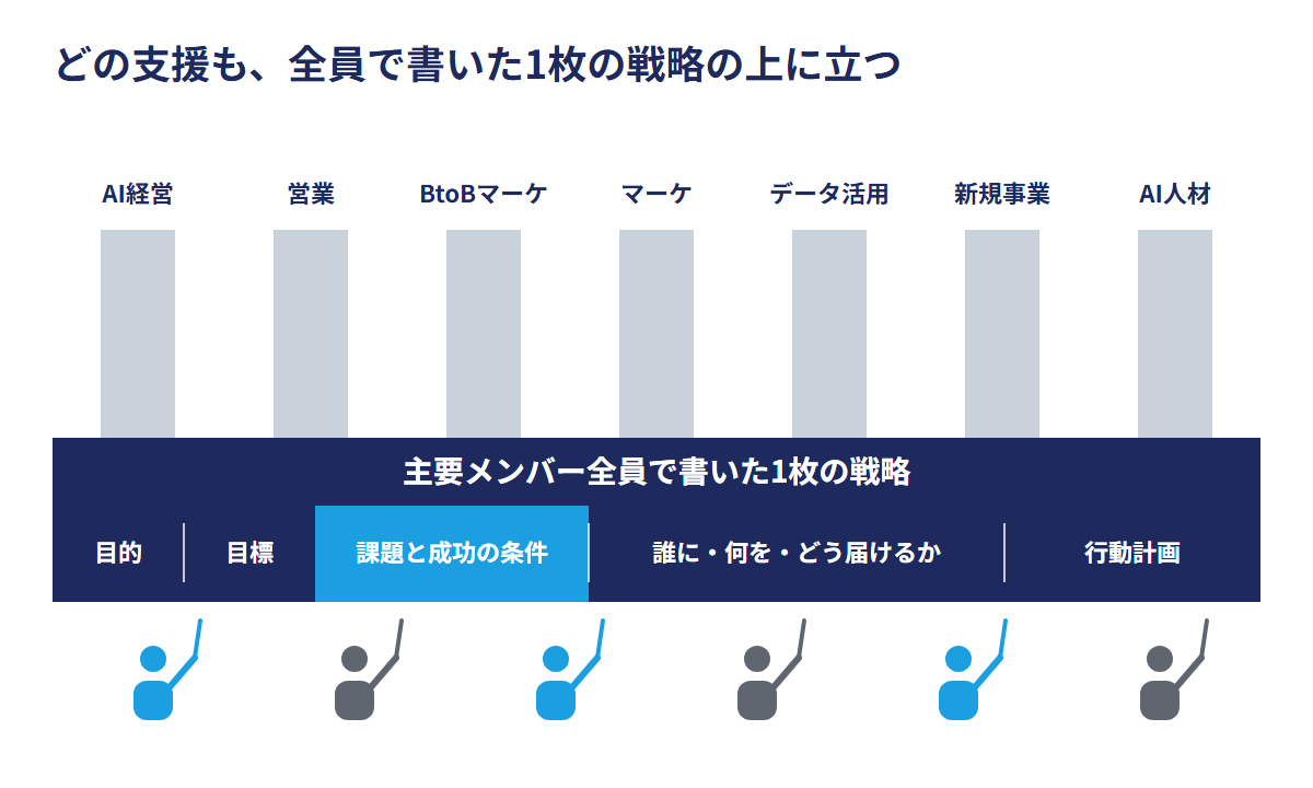 どの支援も、全員で書いた1枚の戦略の上に立つ