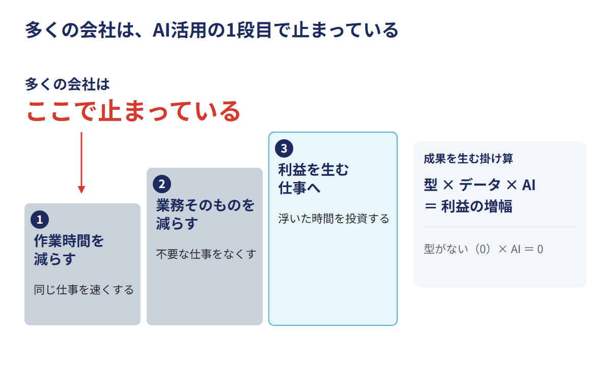 多くの会社は、AI活用の1段目で止まっている