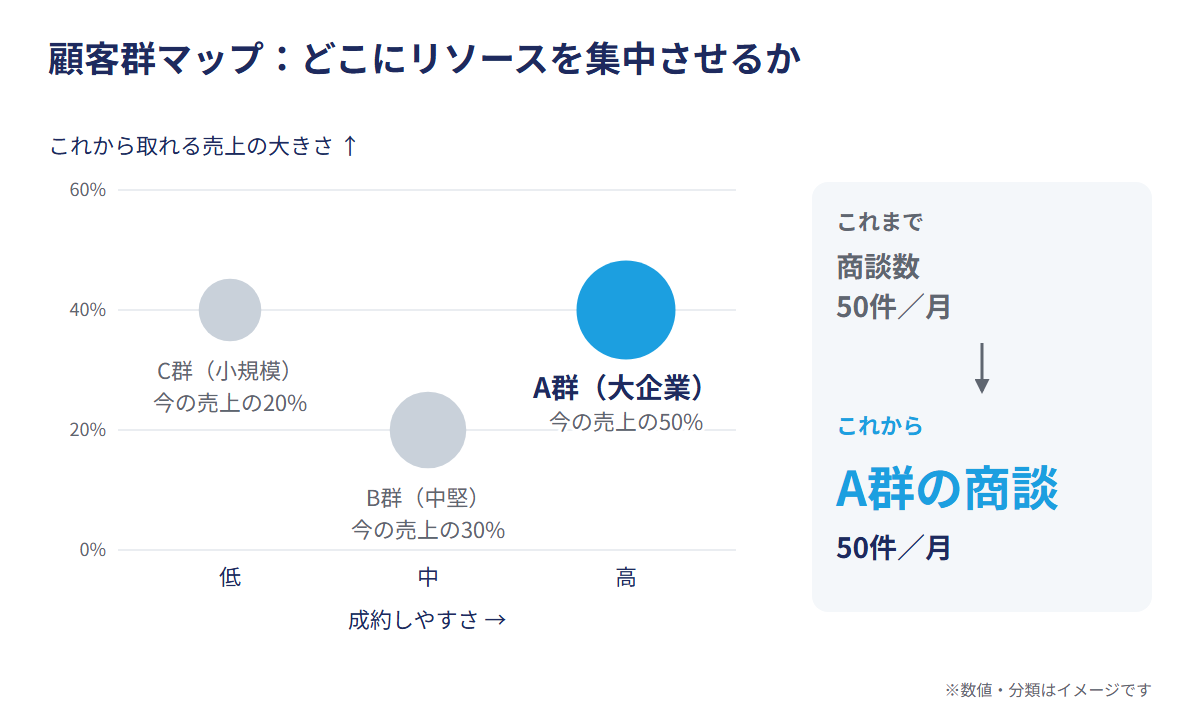 顧客群マップ：どこにリソースを集中させるか