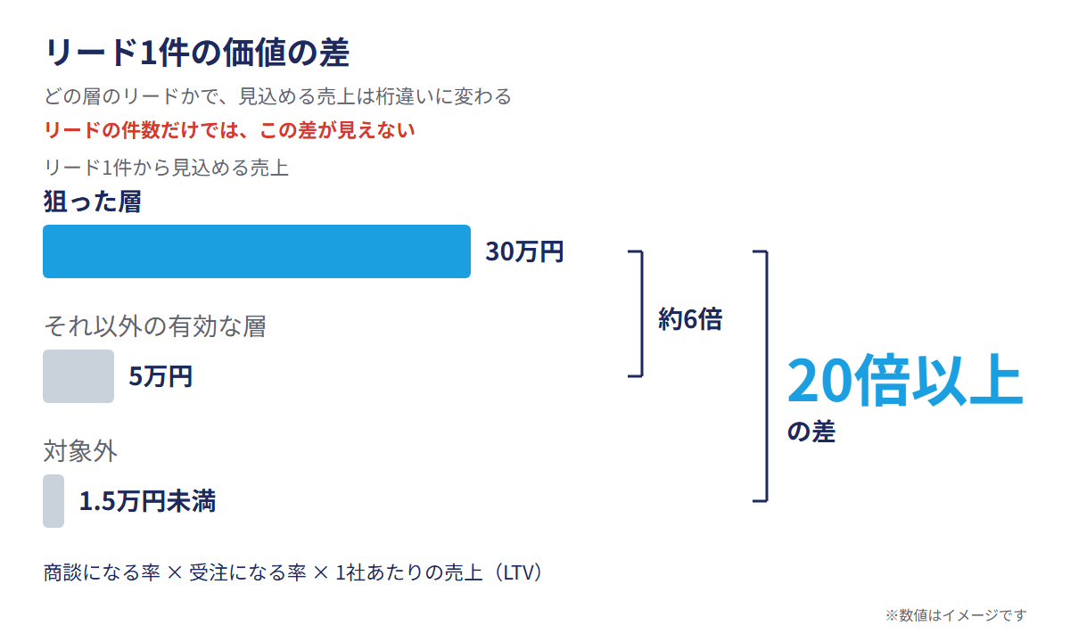 リード1件の価値の差