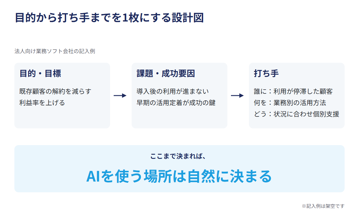 目的から打ち手までを1枚にする設計図
