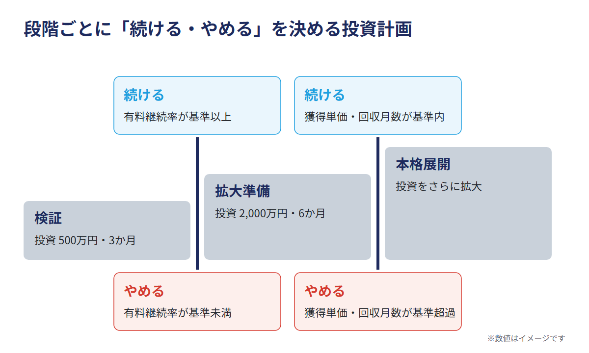 段階ごとに「続ける・やめる」を決める投資計画