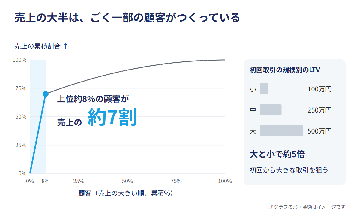 売上の大半は、ごく一部の顧客がつくっている