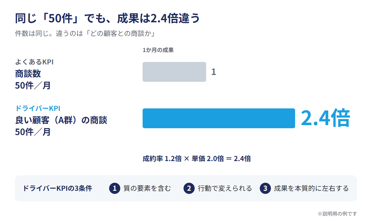 同じ「50件」でも、成果は2.4倍違う