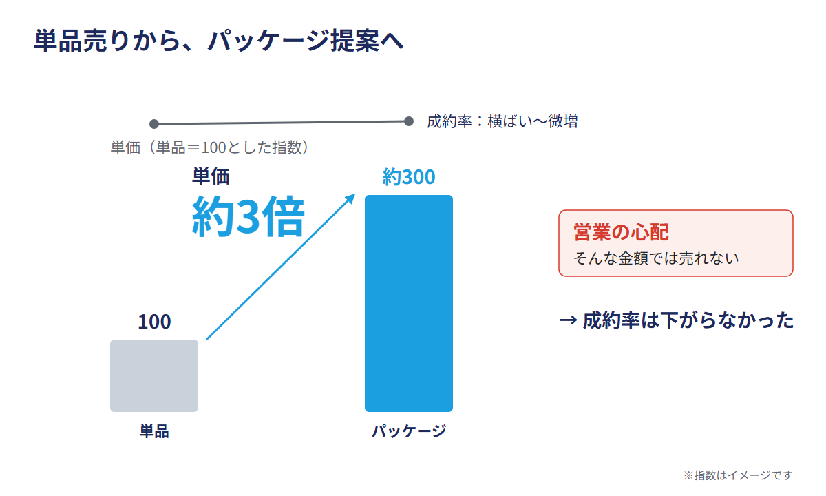 単品売りから、パッケージ提案へ