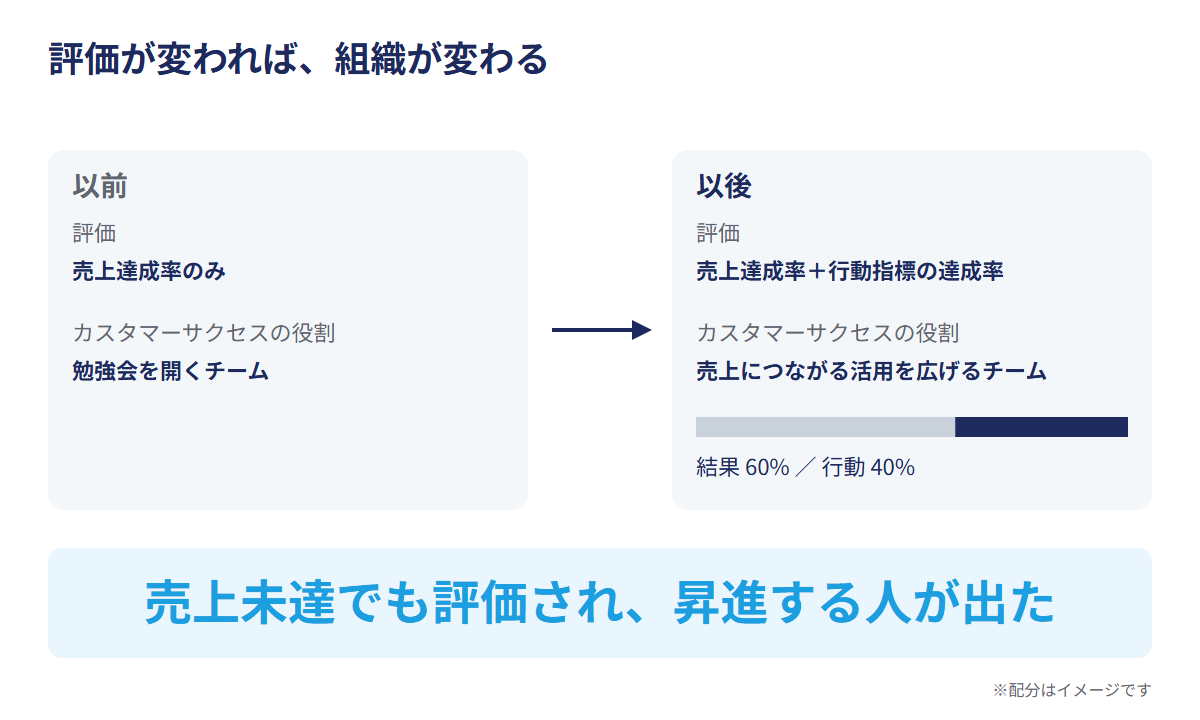 評価が変われば、組織が変わる