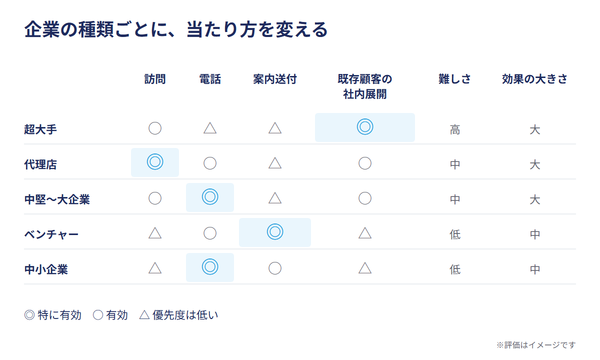 企業の種類ごとに、当たり方を変える