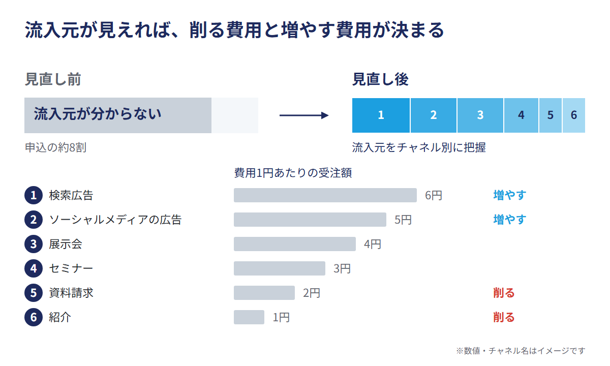 流入元が見えれば、削る費用と増やす費用が決まる