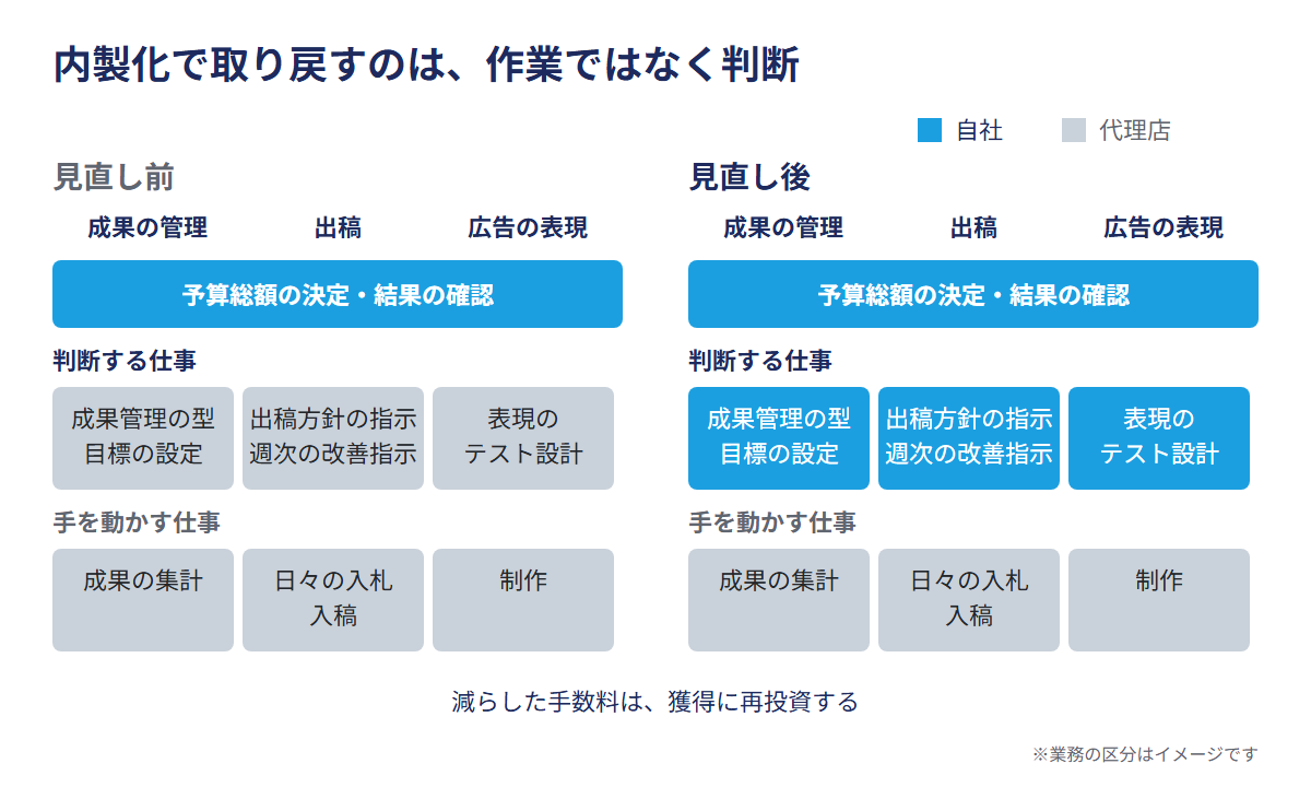 内製化で取り戻すのは、作業ではなく判断