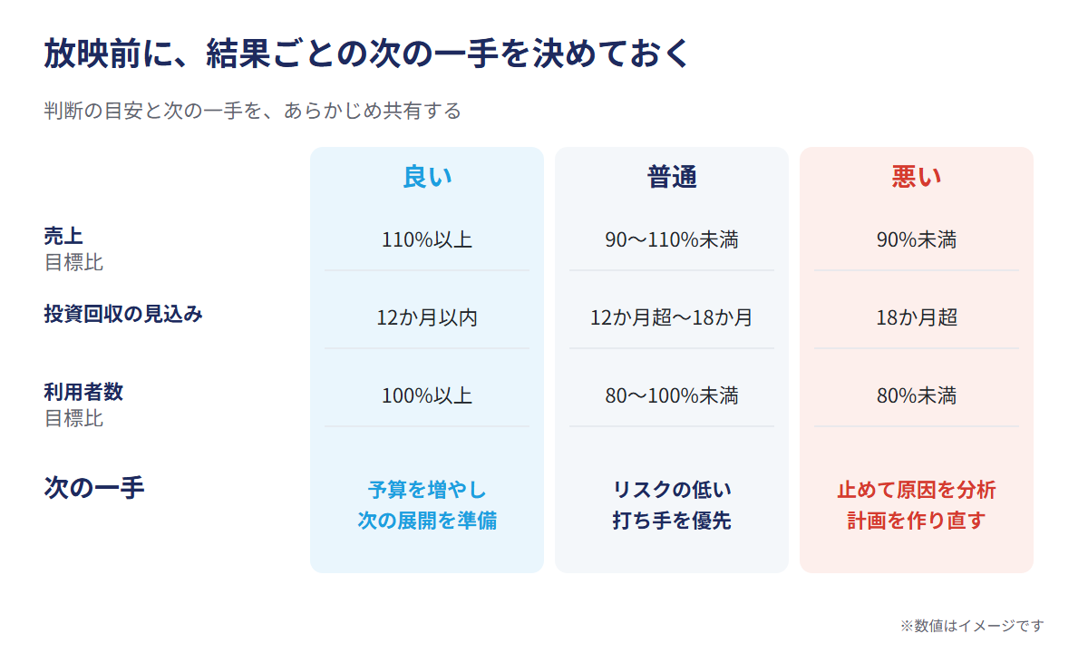 放映前に、結果ごとの次の一手を決めておく