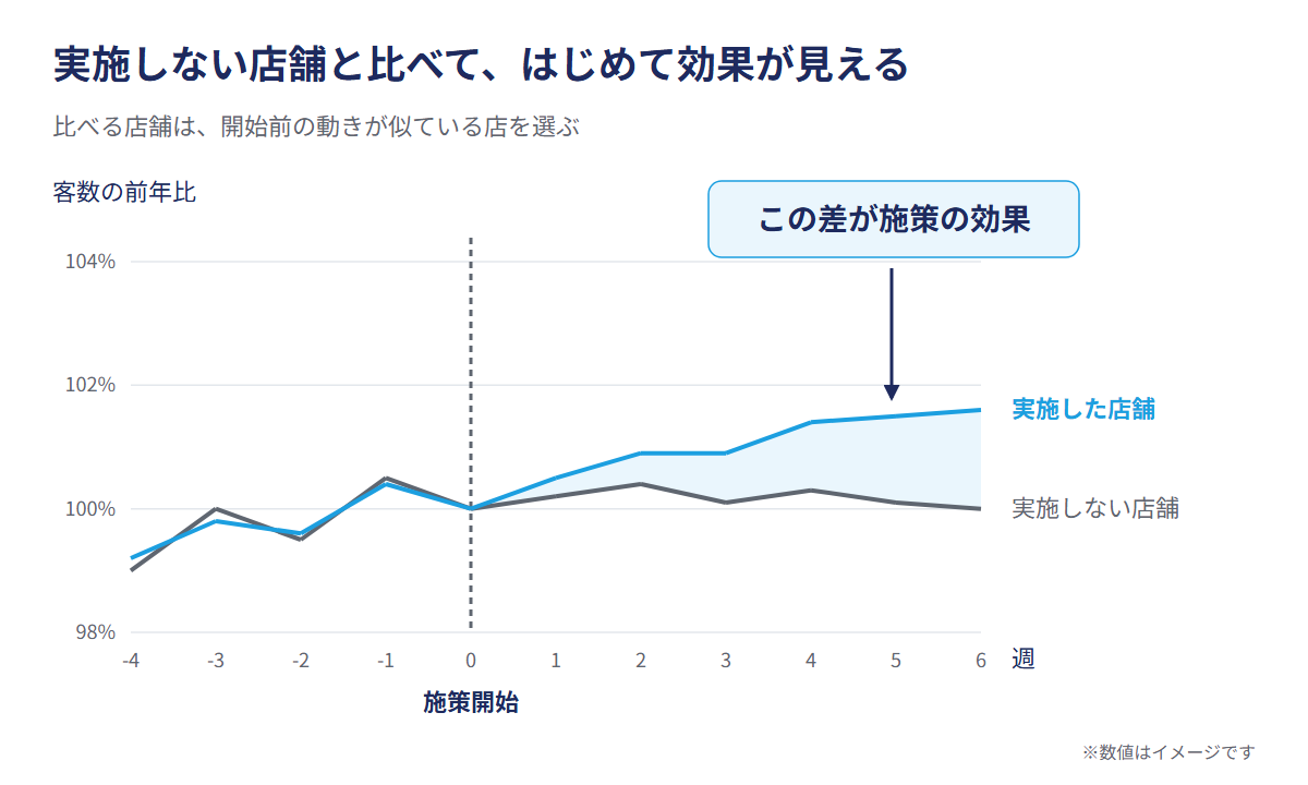 実施しない店舗と比べて、はじめて効果が見える