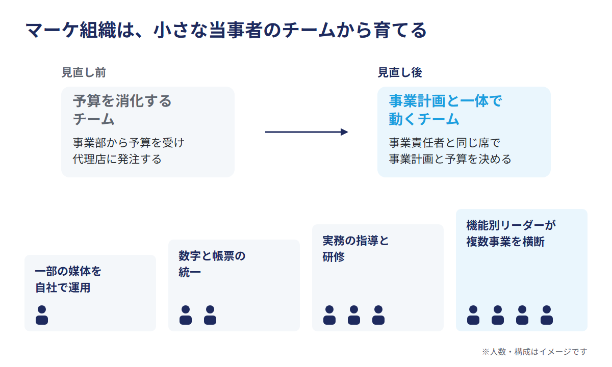 マーケ組織は、小さな当事者のチームから育てる