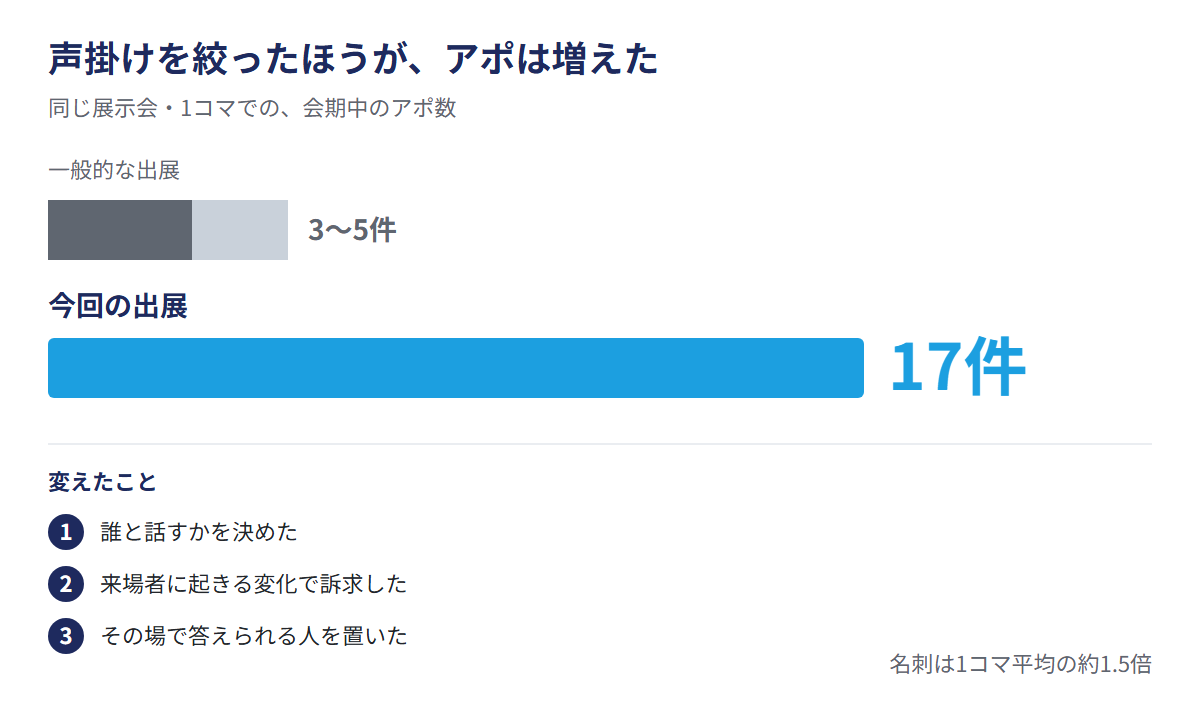 声掛けを絞ったほうが、アポは増えた