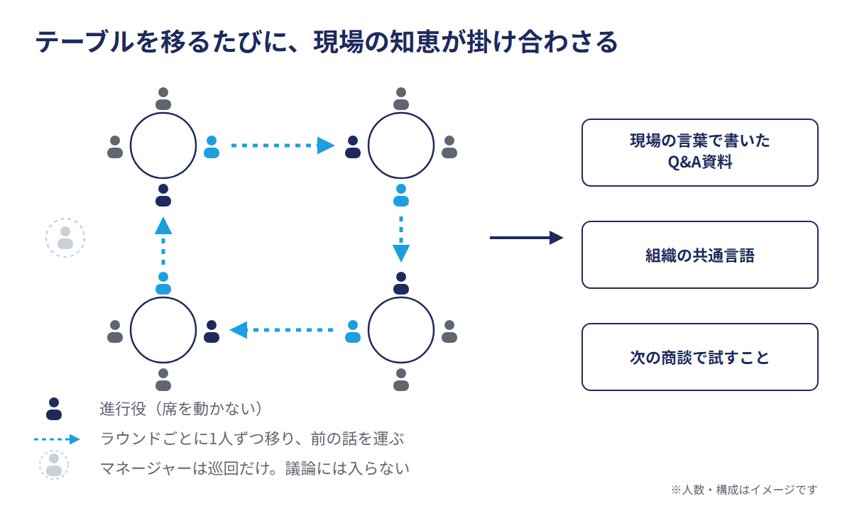 テーブルを移るたびに、現場の知恵が掛け合わさる